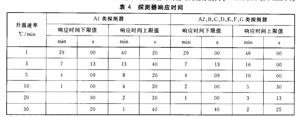 點(diǎn)型感溫火災(zāi)探測(cè)器振動(dòng)試驗(yàn)方法
