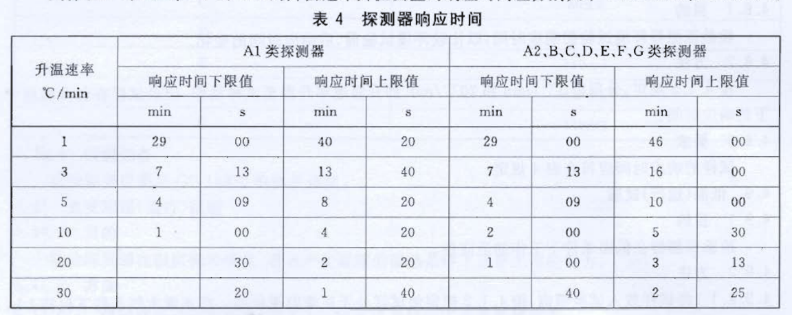 點型感溫火災探測器高溫耐久試驗方法