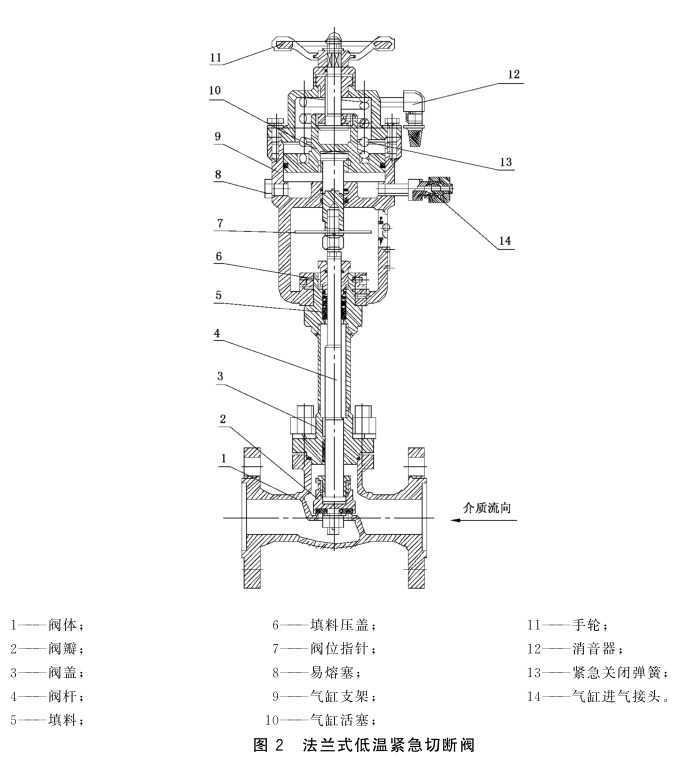 低溫介質(zhì)用緊急切斷閥殼體強(qiáng)度試驗方法